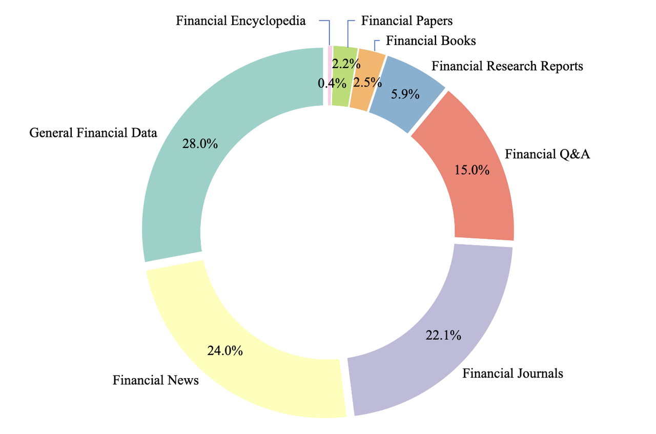 百川行业首创领域自约束训练方案，Baichuan4-Finance金融场景能力领先GPT-4o近20%