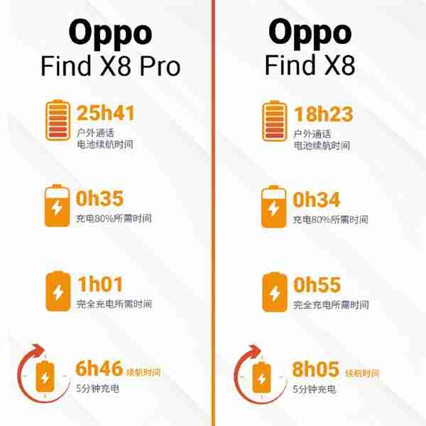DXO公布OPPO Find X8系列电池性能：标准版超越Pro版