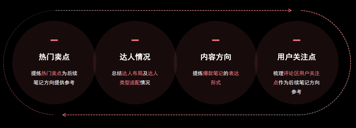 你会做复盘吗？小红书投放高效复盘指南