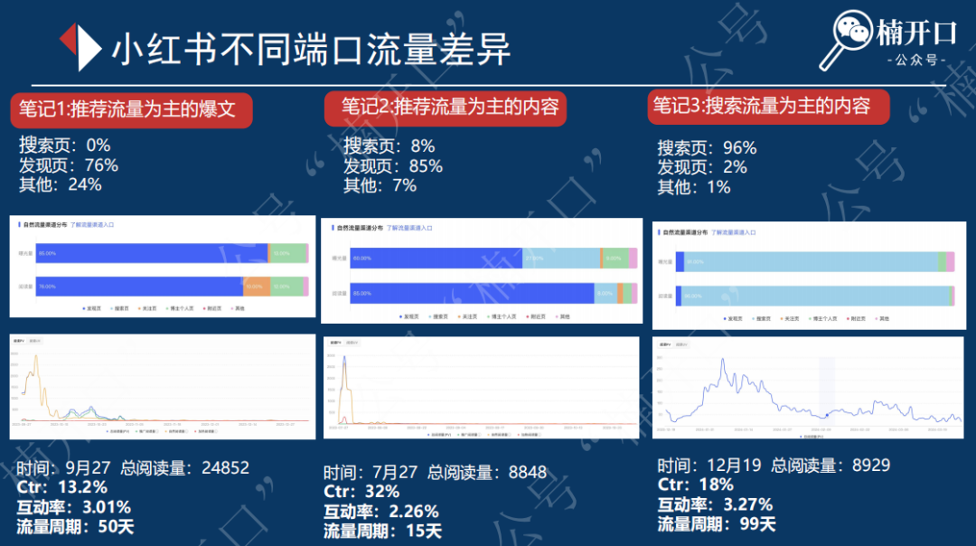小红书笔记发布后，如何激活系统的多次推流！