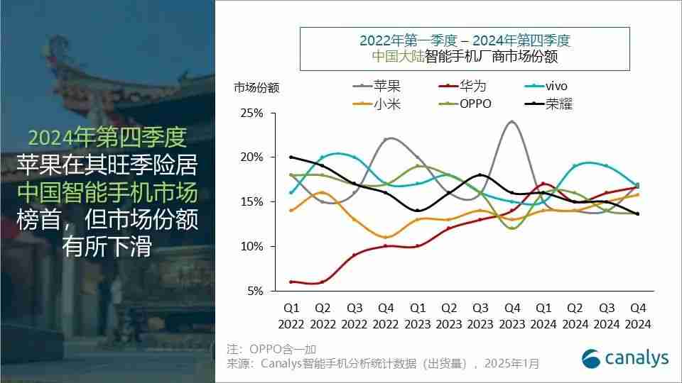 2024年中国大陆智能手机出货量排名：vivo第一，小米未进前五
