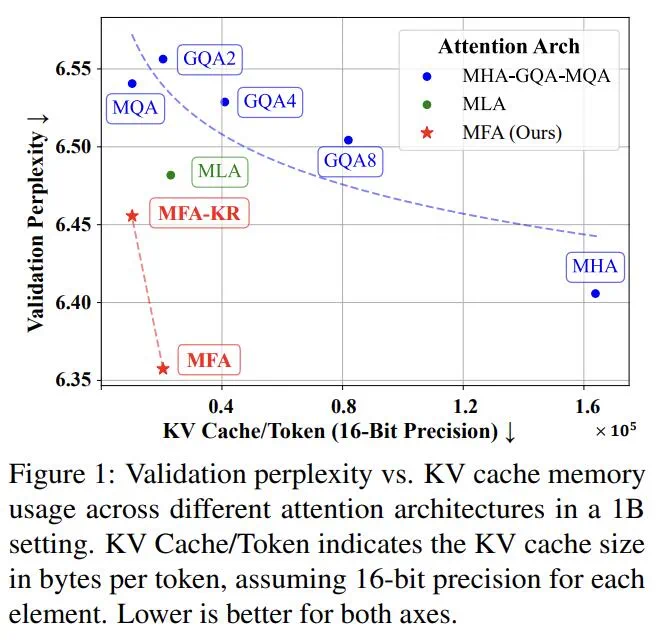 阶跃公开了自家新型注意力机制：KV缓存消耗直降93.7%，性能不减反增