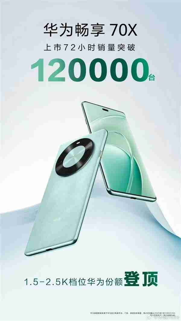 2025年第一款麒麟手机卖爆，博主：华为畅享70X卖得比想象中还好