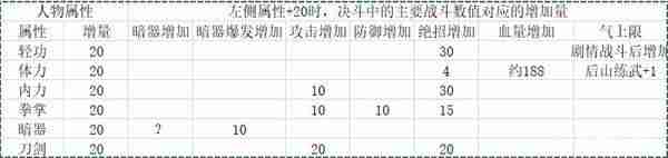 《活侠传》属性对决斗数值影响详细说明
