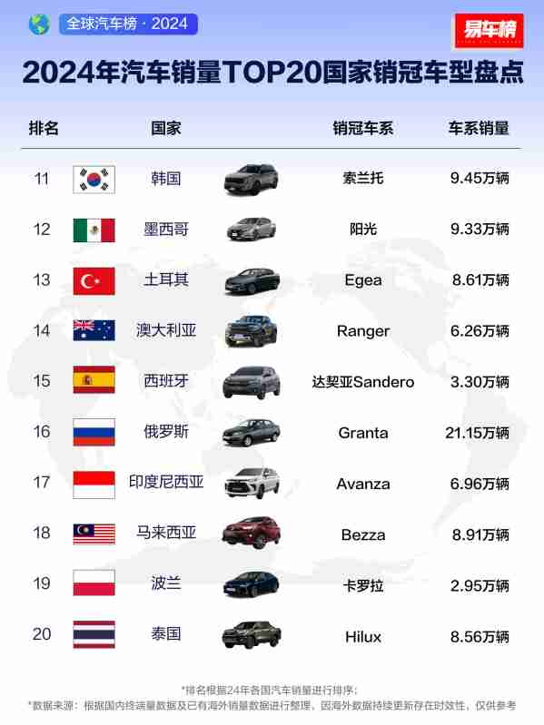 2024年汽车销量TOP20国家销冠车型汇总：中国是它