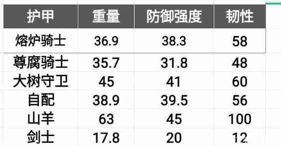 《艾尔登法环》防具防御和减伤机制详解