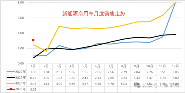 2025年1月全国商用车数据出炉 销量环比下降62%