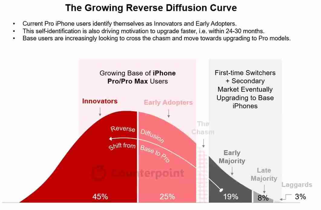 Counterpoint：Pro机型引领苹果iPhone换机潮，冲击安卓高端旗舰