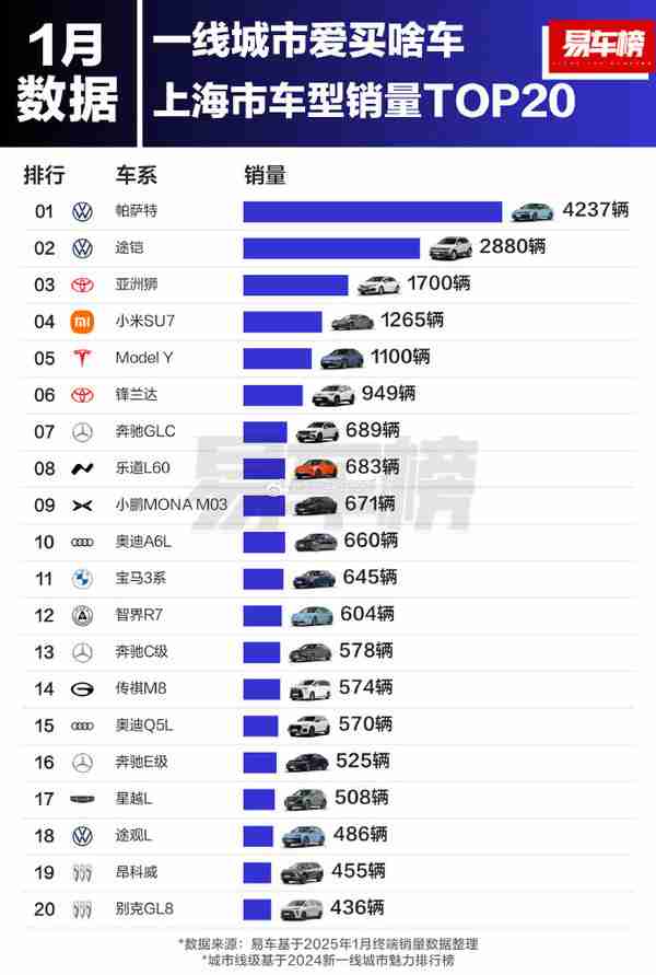 小米SU7冲进北上广深销量榜前五 月销稳定1200台