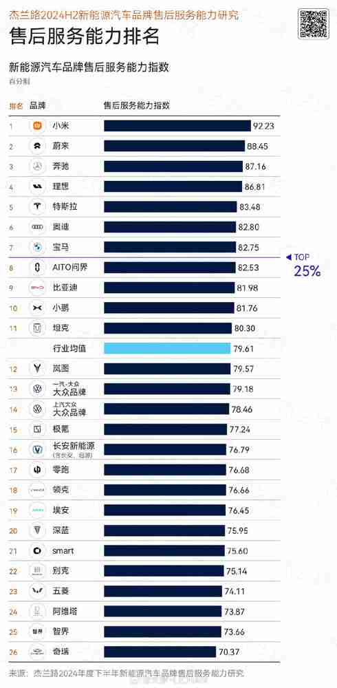 小米汽车售后服务能力排名登顶！领先于蔚来和理想