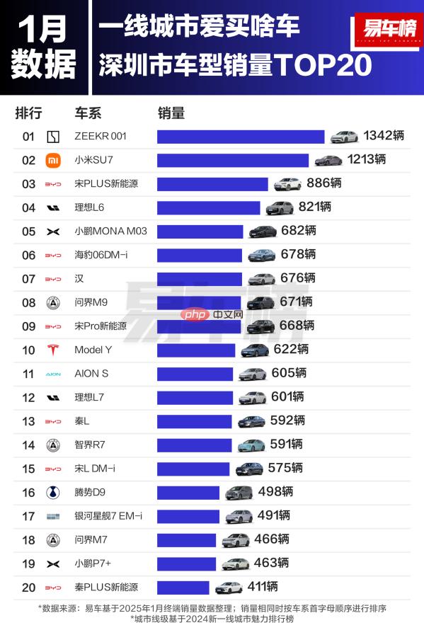 深圳市1月卖得最好的20款车：极氪001力压小米SU7夺冠