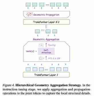  摆脱编码器依赖！Encoder-free 3D 多模态大模型，性能超越 13B 现有 SOTA