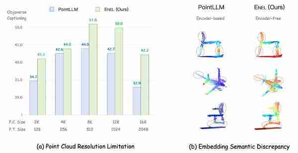  摆脱编码器依赖！Encoder-free 3D 多模态大模型，性能超越 13B 现有 SOTA