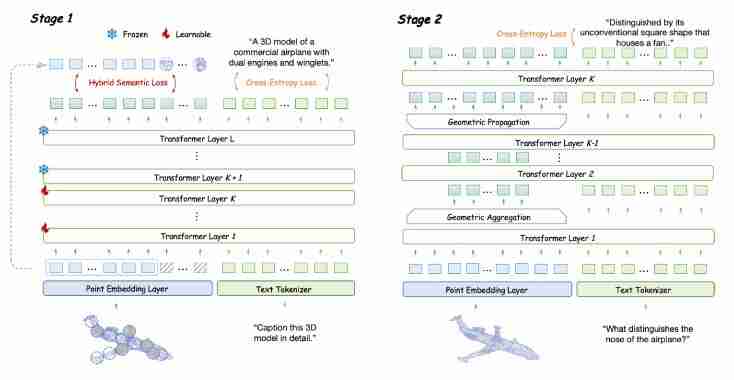  摆脱编码器依赖！Encoder-free 3D 多模态大模型，性能超越 13B 现有 SOTA