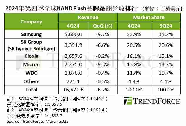 缺乏消费性电子产品拉货动能，2024年Q4 NAND Flash营收季度减少6.2%