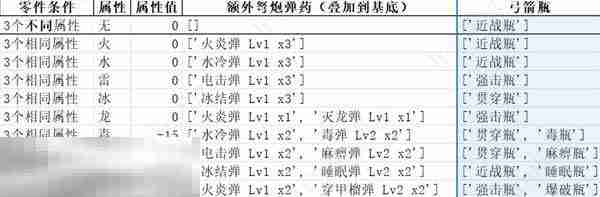 怪物猎人荒野弓箭配装思路 弓箭武器与防具、技能选择心得