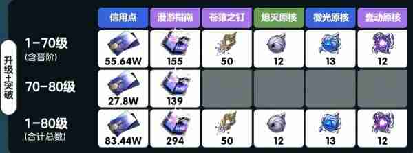 崩坏星穹铁道雪衣突破材料有哪些 1.6雪衣突破材料一览