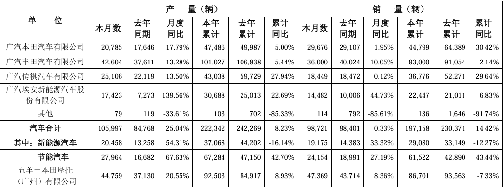 【停产】又两款经典燃油车官宣停产；东风集团1-2月销售汽车22.59万辆；广汽集团2月销售汽车9.87万辆