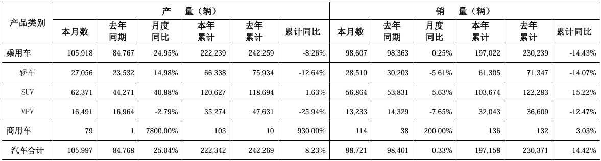 【停产】又两款经典燃油车官宣停产；东风集团1-2月销售汽车22.59万辆；广汽集团2月销售汽车9.87万辆