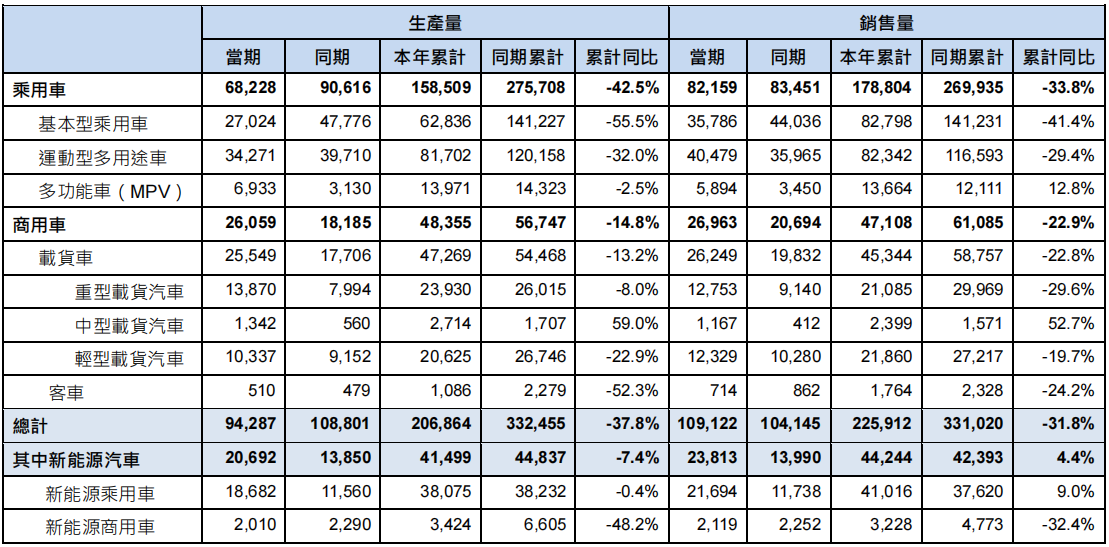 【停产】又两款经典燃油车官宣停产；东风集团1-2月销售汽车22.59万辆；广汽集团2月销售汽车9.87万辆