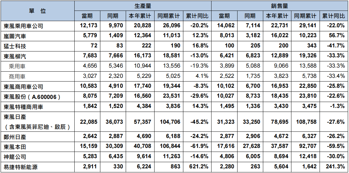 【停产】又两款经典燃油车官宣停产；东风集团1-2月销售汽车22.59万辆；广汽集团2月销售汽车9.87万辆