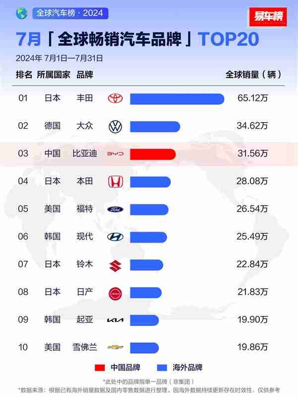 7月全球畅销汽车品牌出炉 比亚迪全球第三