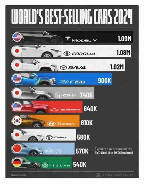 2024年全球最畅销的10款车型：中国自主车型上榜