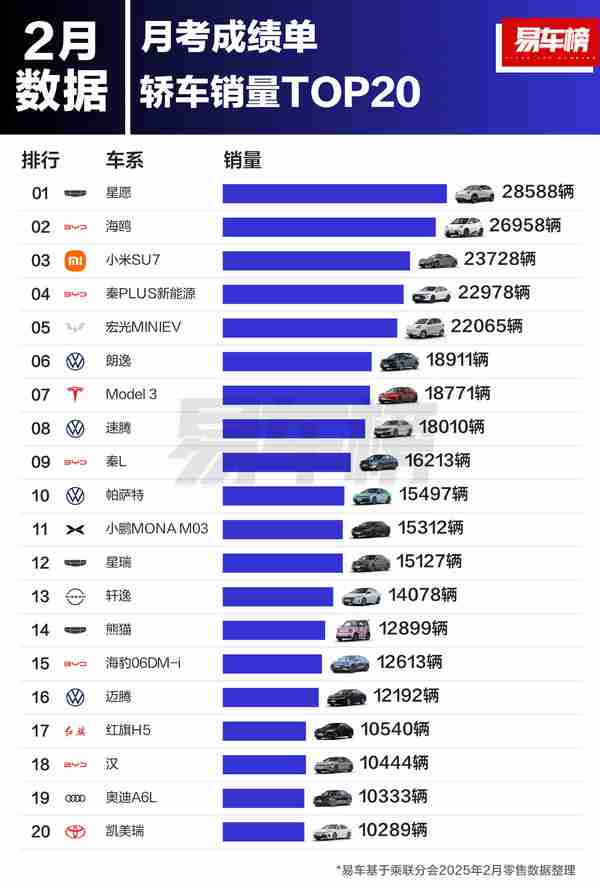 2月中国轿车销量TOP 20：小米进前三 自主品牌占主流