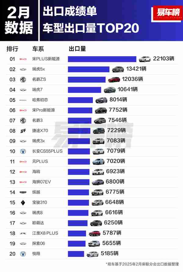 2月中国汽车品牌/车型出口TOP 20：这家厂商反超奇瑞