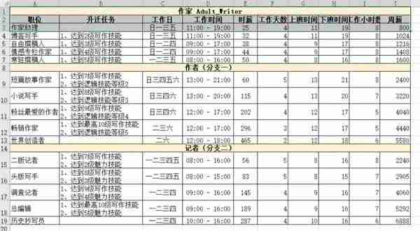 模拟人生4职业薪水是多少 职业薪水一览表