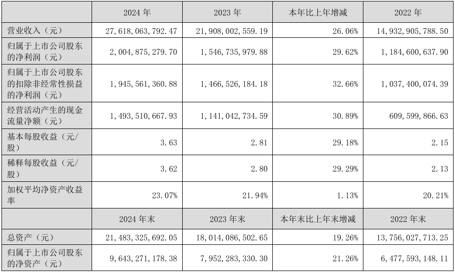 德赛西威2024年实现营收276.18亿元，净利润同比增长29.62%