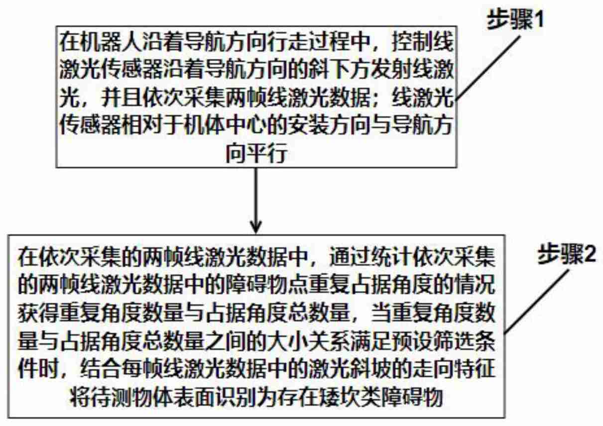 一微半导体“一种基于线激光的矮坎类障碍物识别方法”专利公布