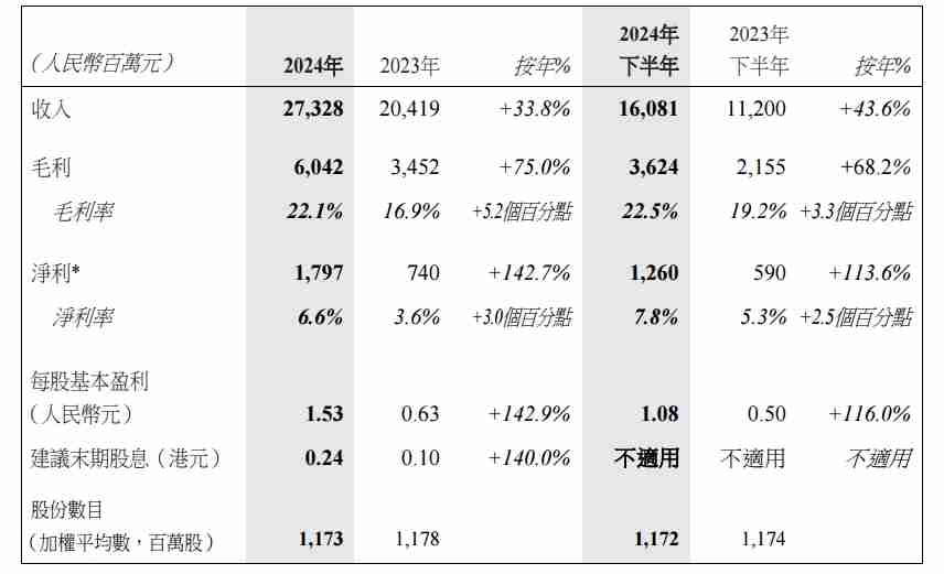 瑞声科技2024年营收273.3亿元，净利润同比大增142.7%