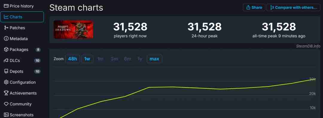 《刺客信条：影》Steam特别好评 在线超三万人