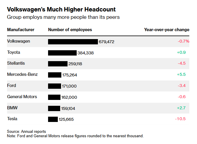 大众汽车计划裁员数万人，但缩编后人数仍远超全球对手