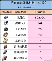 崩坏星穹铁道如何获取符玄养成材料