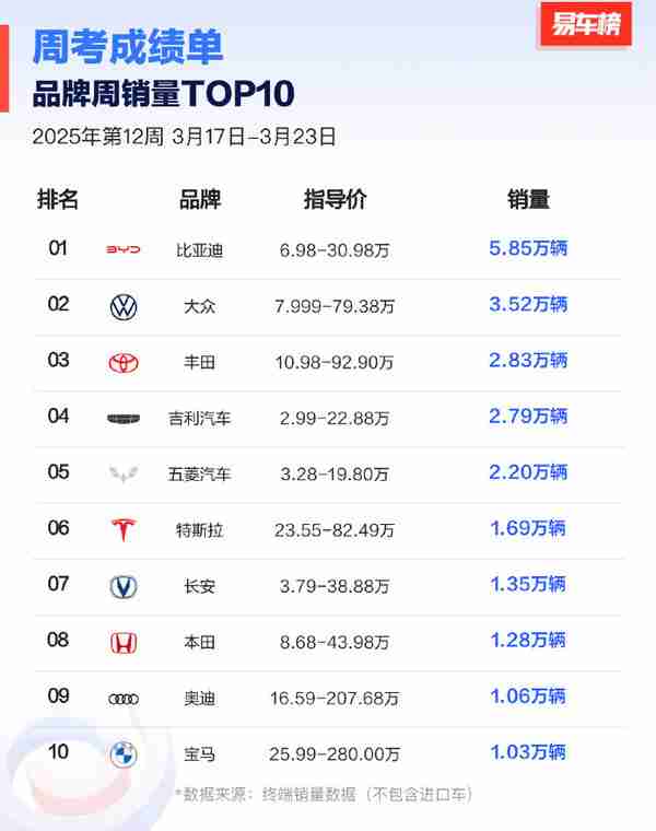 有机构发布最新汽车销量周榜：理想拿下新势力第一