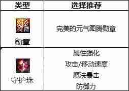 dnf110版本混沌魔灵守护珠和勋章如何选择-混沌魔灵勋章和守护珠选择攻略