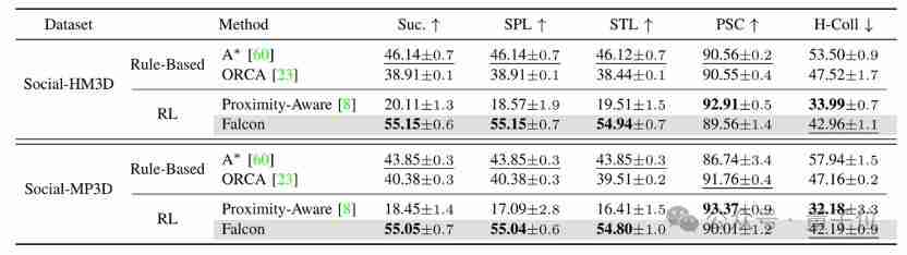  让机器人在人群中穿梭自如，港科广 & 港科大突破社交导航盲区 