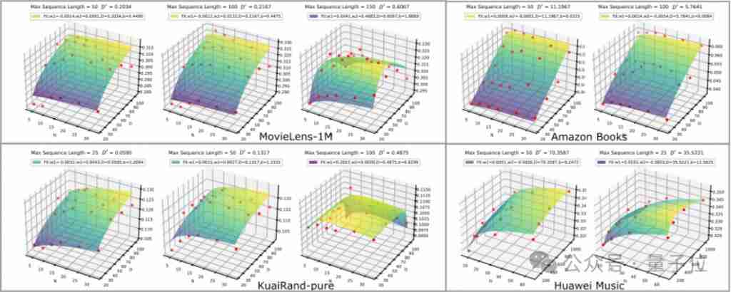  推荐场景 Scaling Law 来了！中科大 & 华为诺亚方舟联合推出 