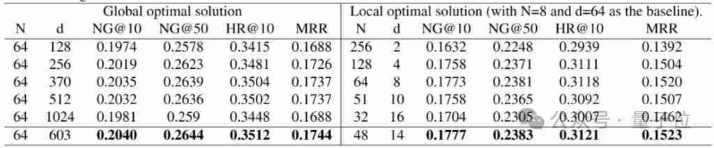  推荐场景 Scaling Law 来了！中科大 & 华为诺亚方舟联合推出 