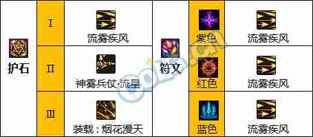 dnf110版本旅人护石符文怎么选择-旅人护石符文选择推荐