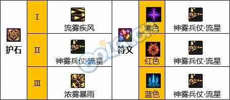 dnf110版本旅人护石符文怎么选择-旅人护石符文选择推荐