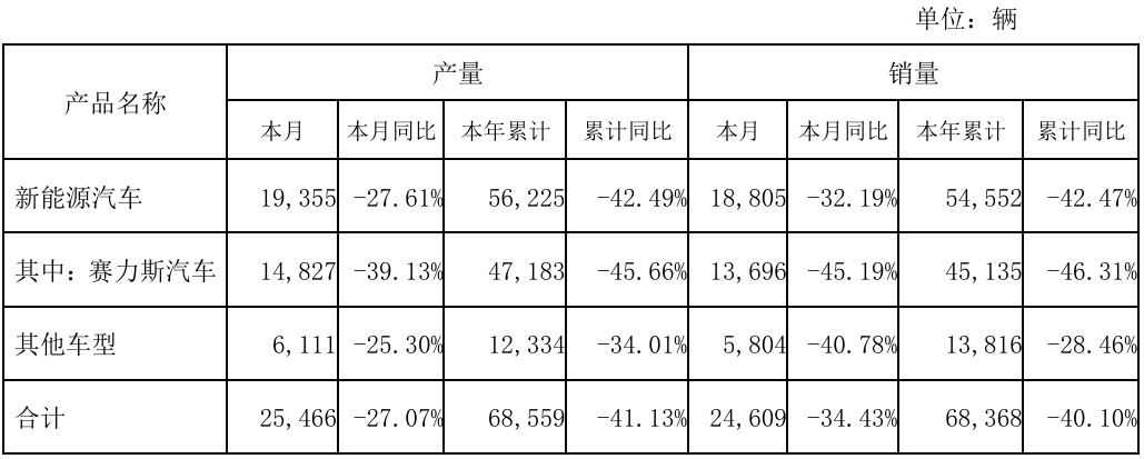 赛力斯3月销售新能源汽车1.88万辆，同比下降 32.19%