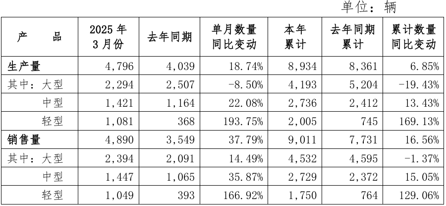 宇通客车3月销售汽车4890辆，同比增长37.79%