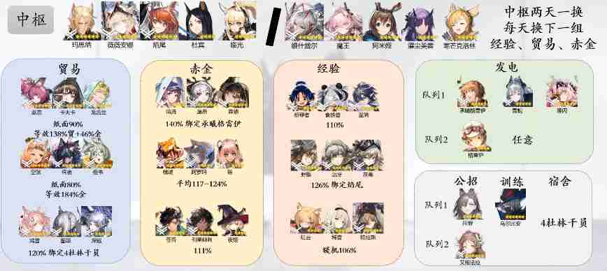 明日方舟基建排班表2025最新版