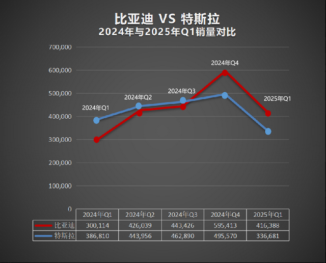 再次超越特斯拉！比亚迪成为2025年一季度纯电全球销冠