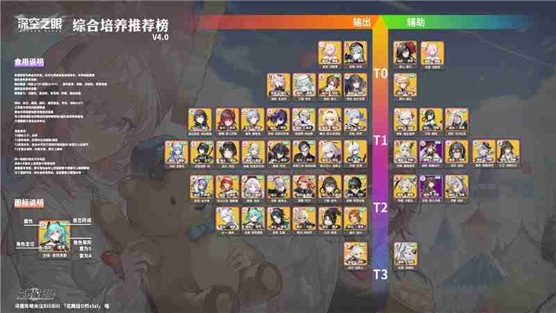 深空之眼v4.0综合培养推荐榜
