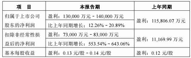 长安汽车Q1净利润为13亿元至14亿元，同比预增12.26%-20.89%