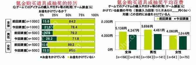 日媒年轻玩家游戏氪金意识调查 二成不氪玩不爽